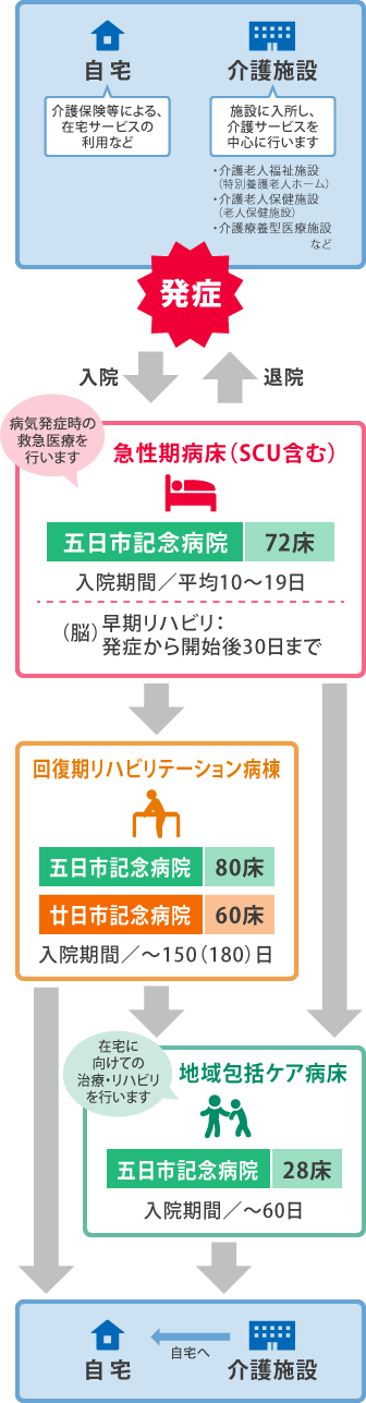 病棟の位置づけと役割の図