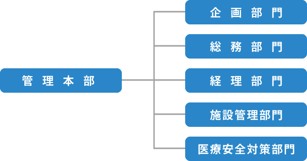 組織図