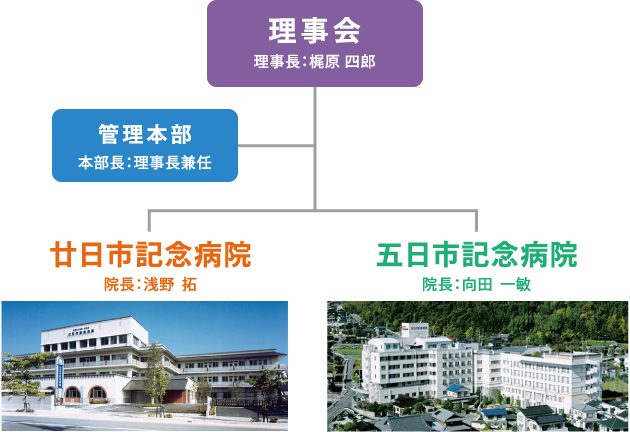 組織図