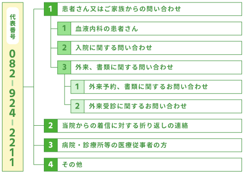 音声案内サービスのフロー