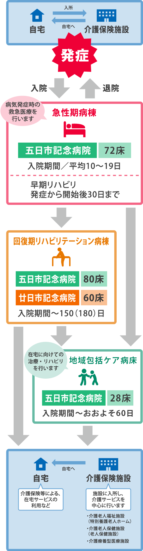 病棟の位置づけと役割の図
