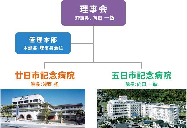 組織図